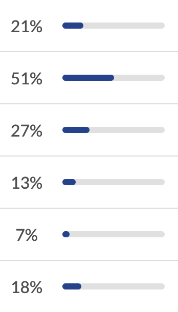 Feature usage chart
