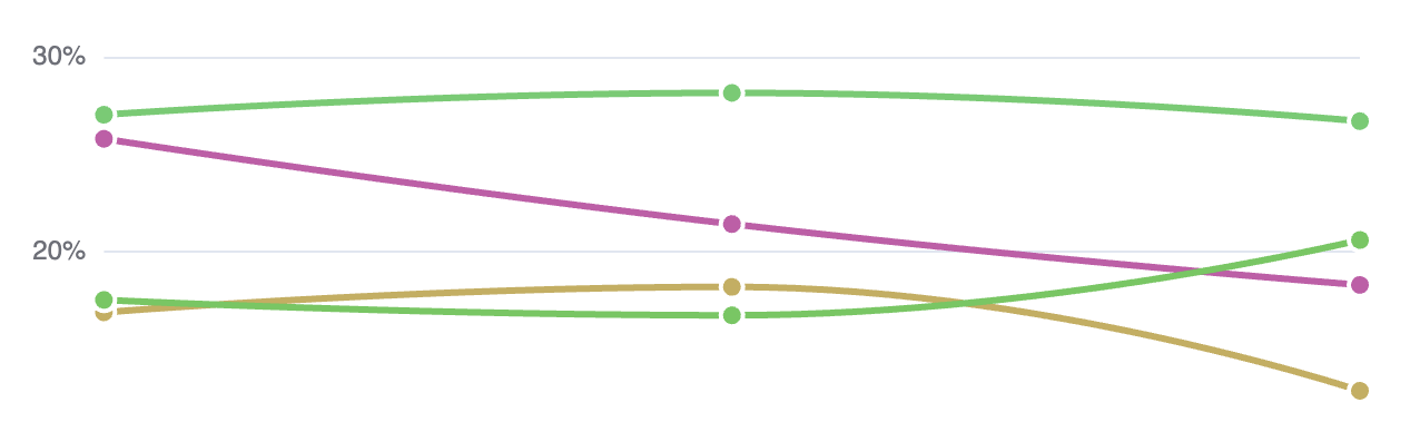 Feature usage trends